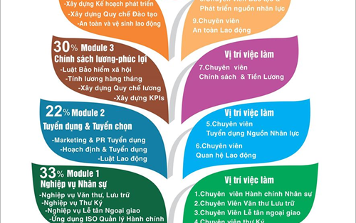 Quản trị nhân lực - Ngành học hấp dẫn trong thế kỉ 21